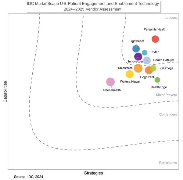 IDC Marketscape Patient Engagement Vendor Assessment