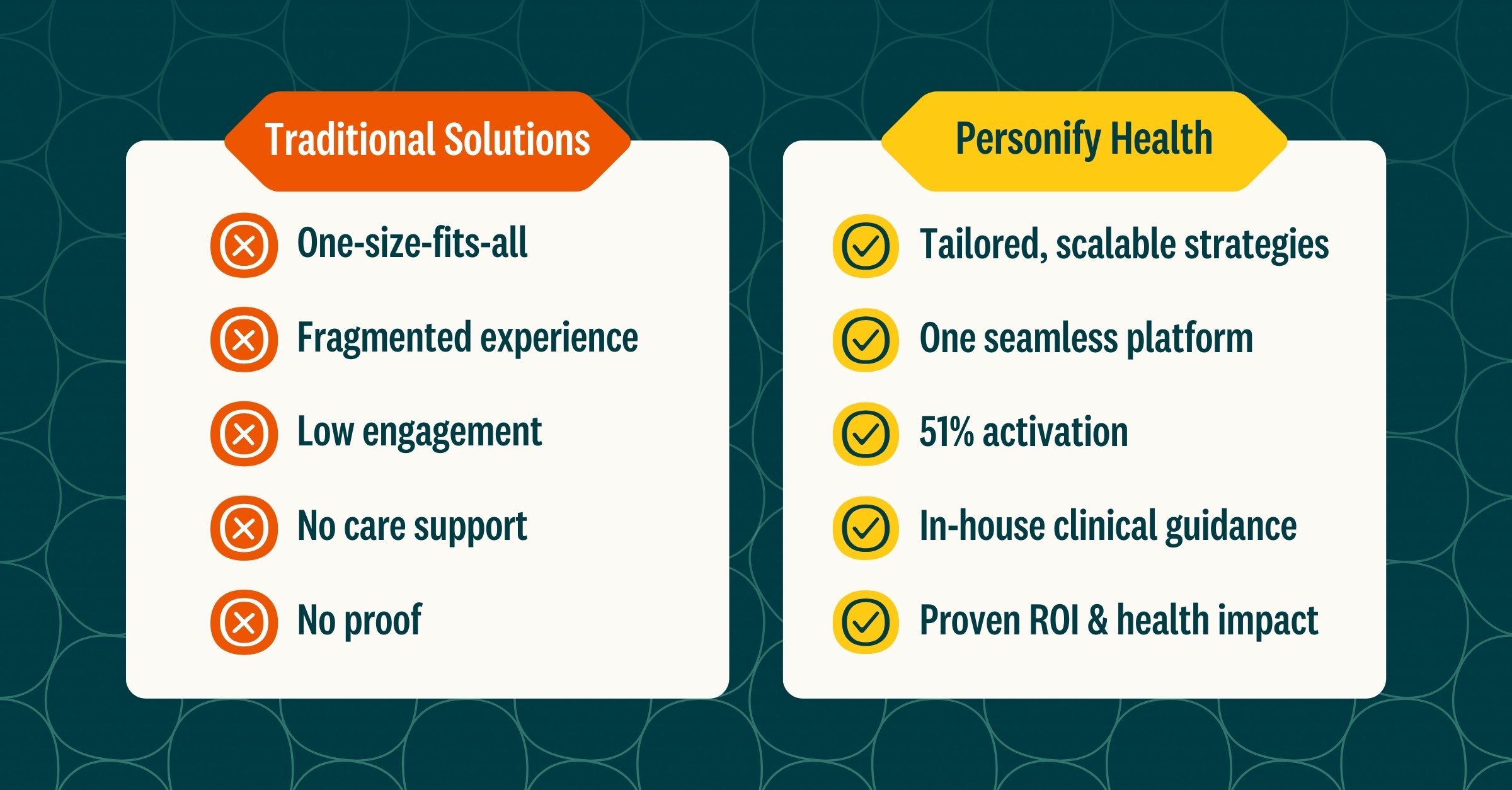 Without Personify Health